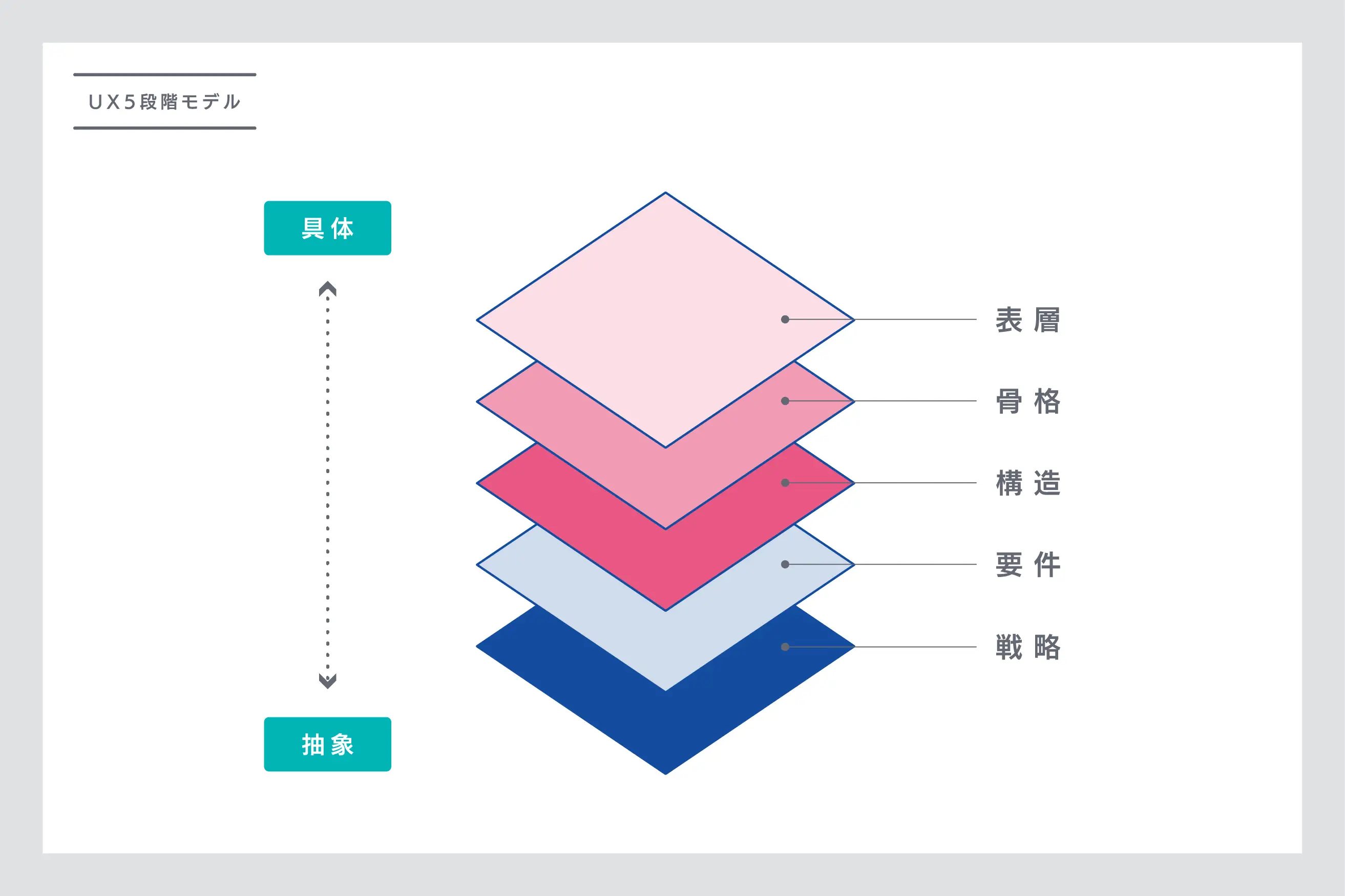 UX 5段階モデル