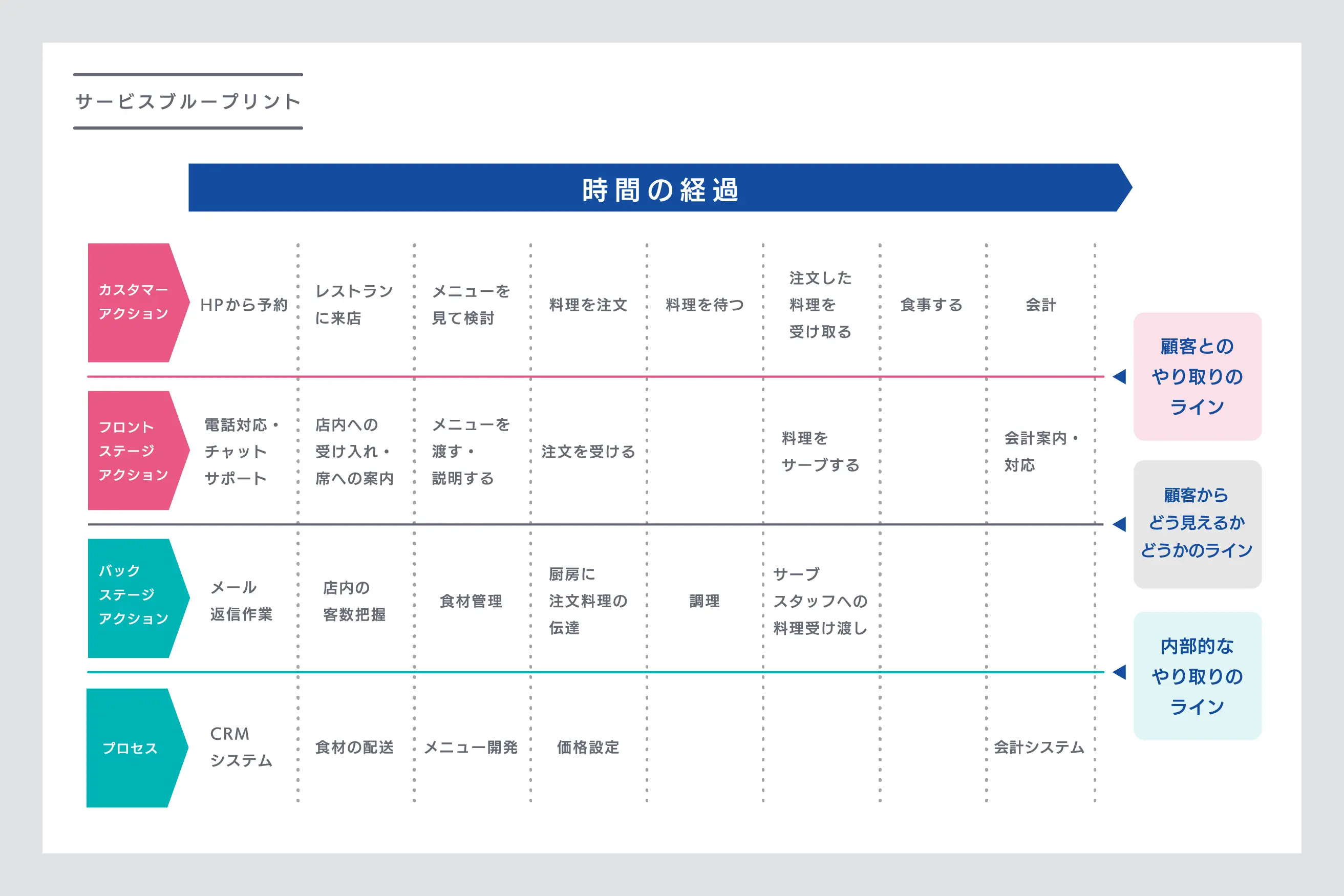 サービスブループリント