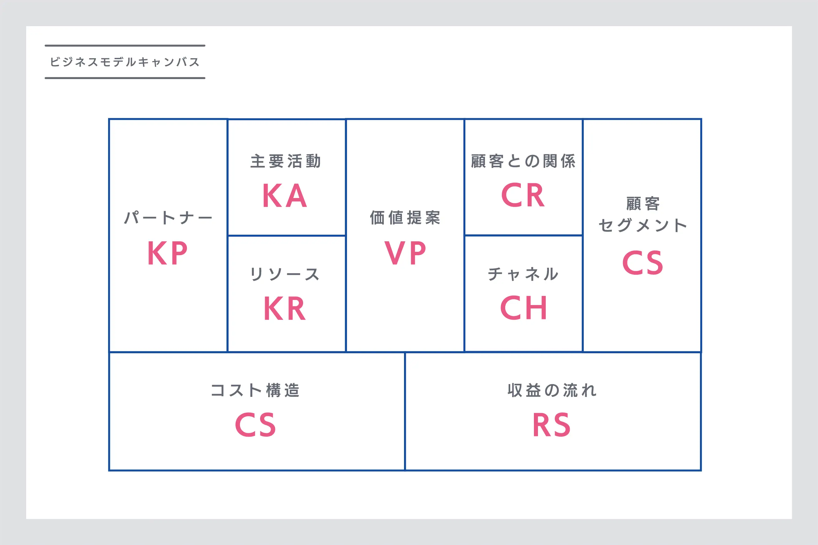 ビジネスモデルキャンバス