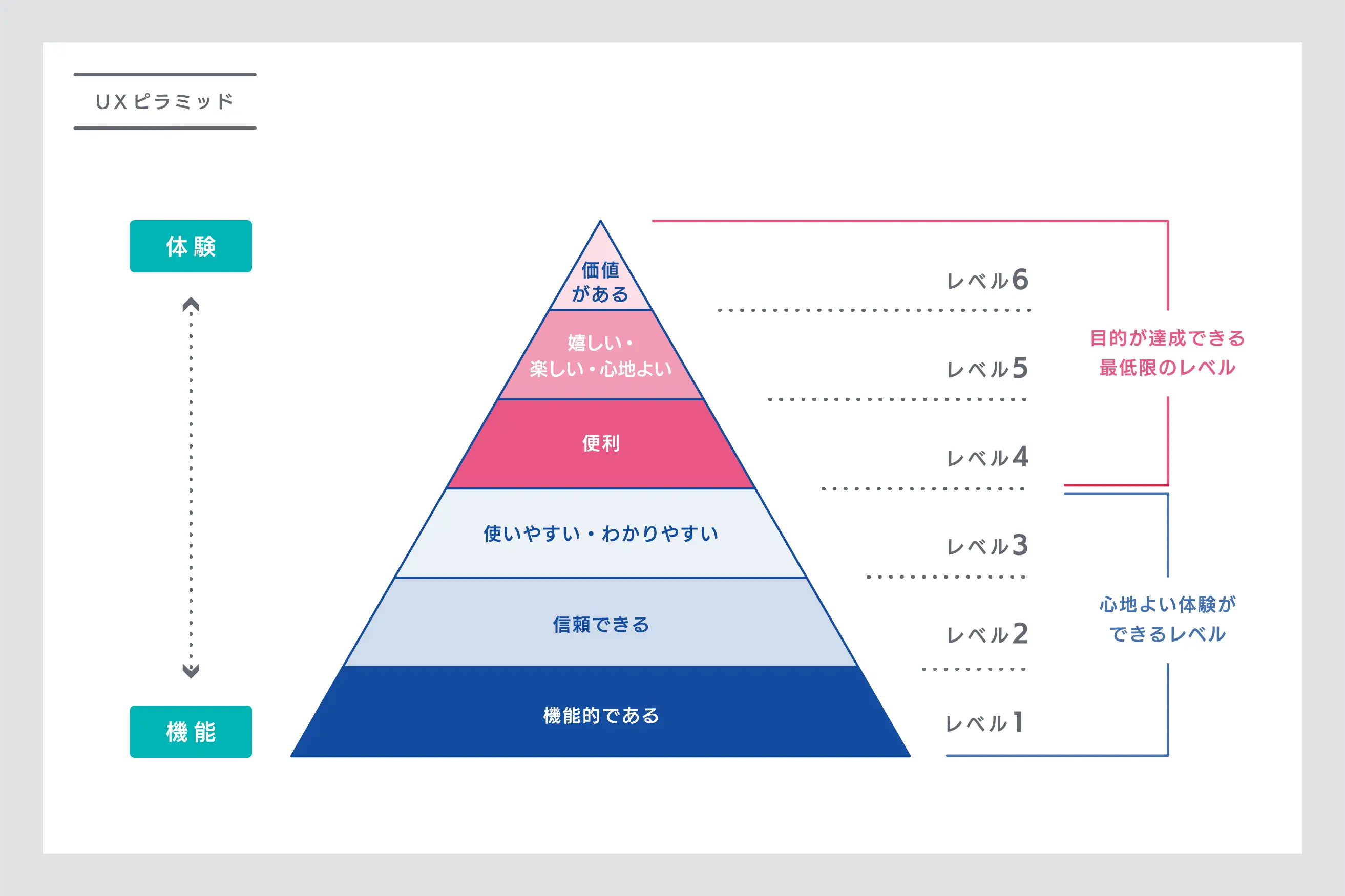 UXピラミッド