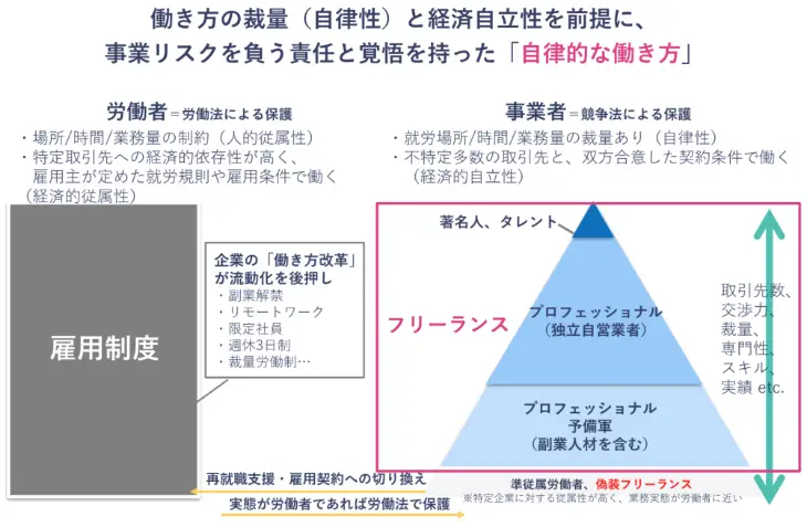 偽装フリーランス防止のための手引きを公開します