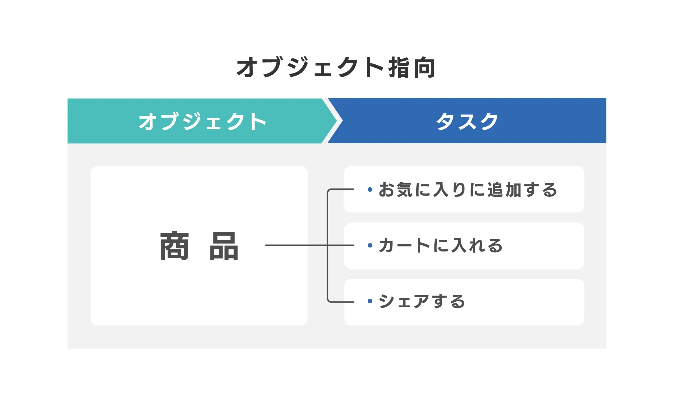オブジェクト指向UIの図解