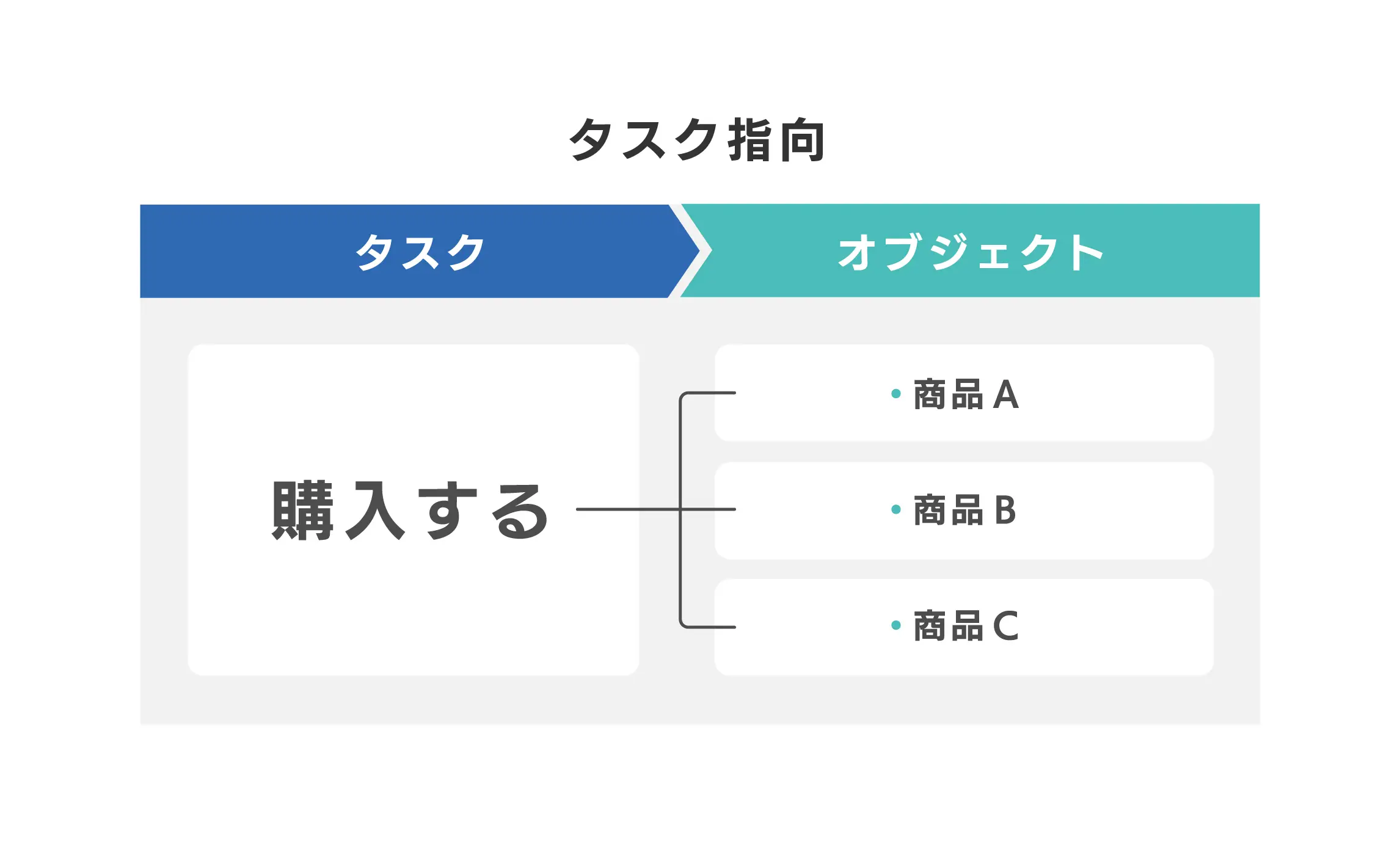 タスク指向UIの図解