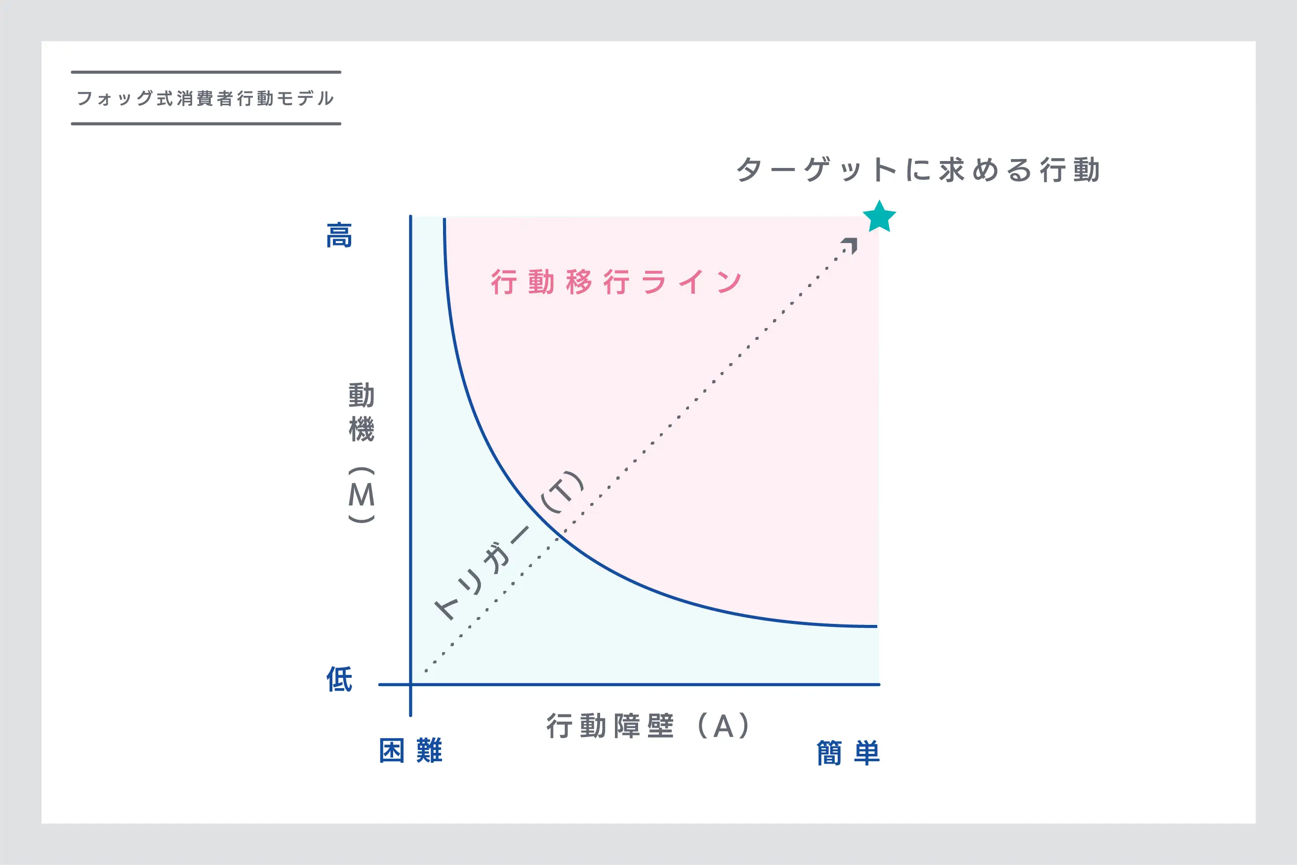 フォッグ式消費者行動モデル