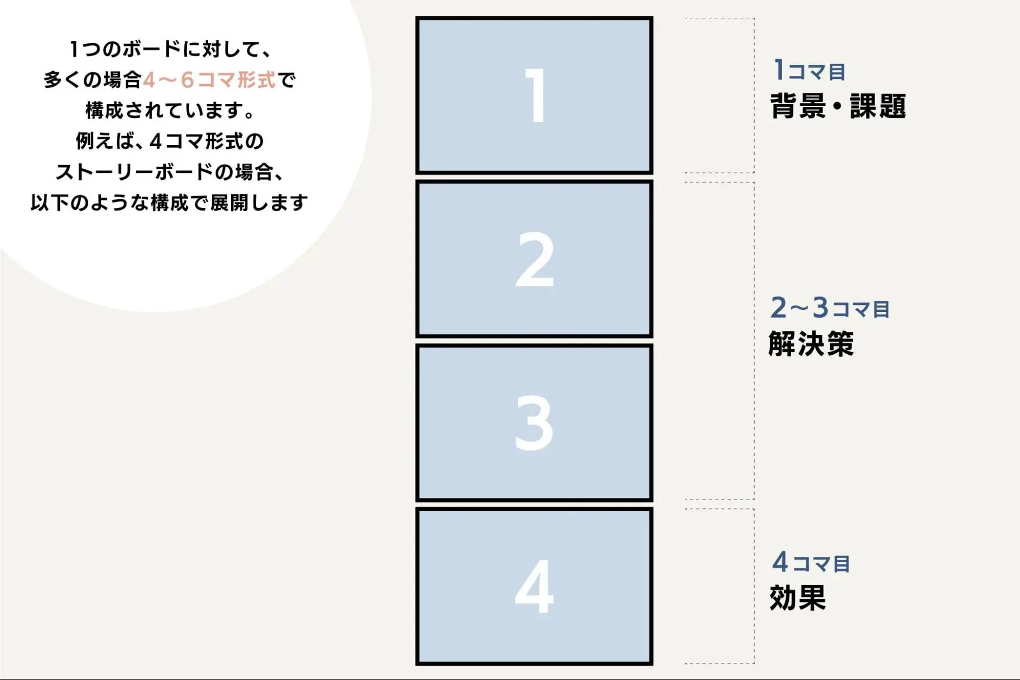 ストーリーボード　基本の構成