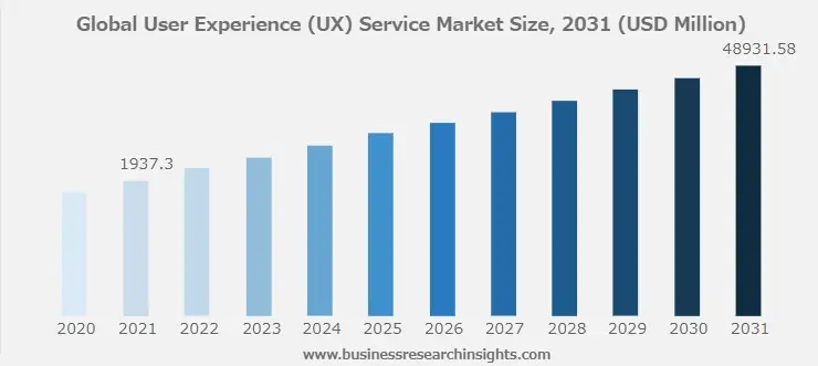 UXデザインサービス市場が広がりを見せていることを示すグラフ