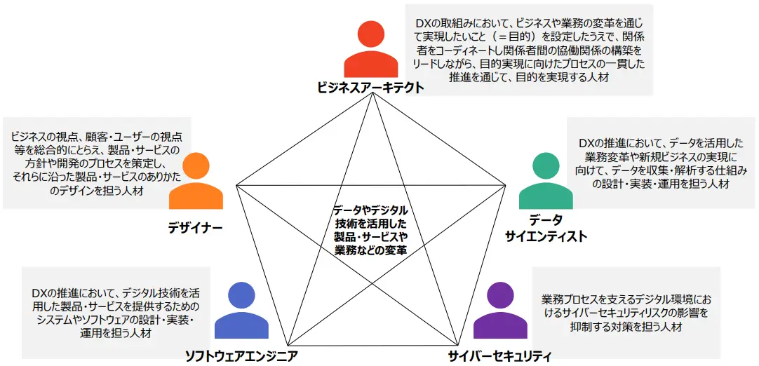 DXスキル標準人材類型の定義